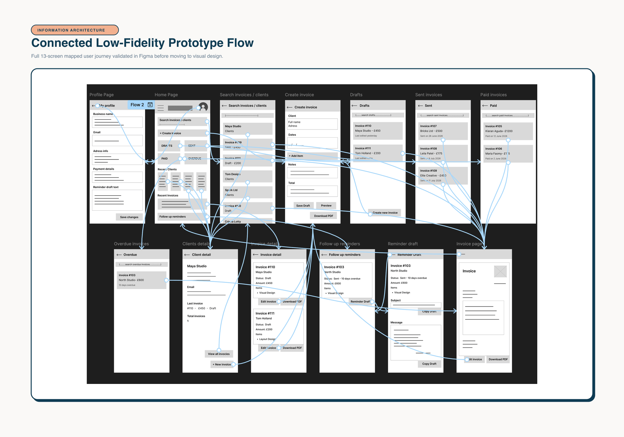 Connected Low-Fidelity Prototype Flow