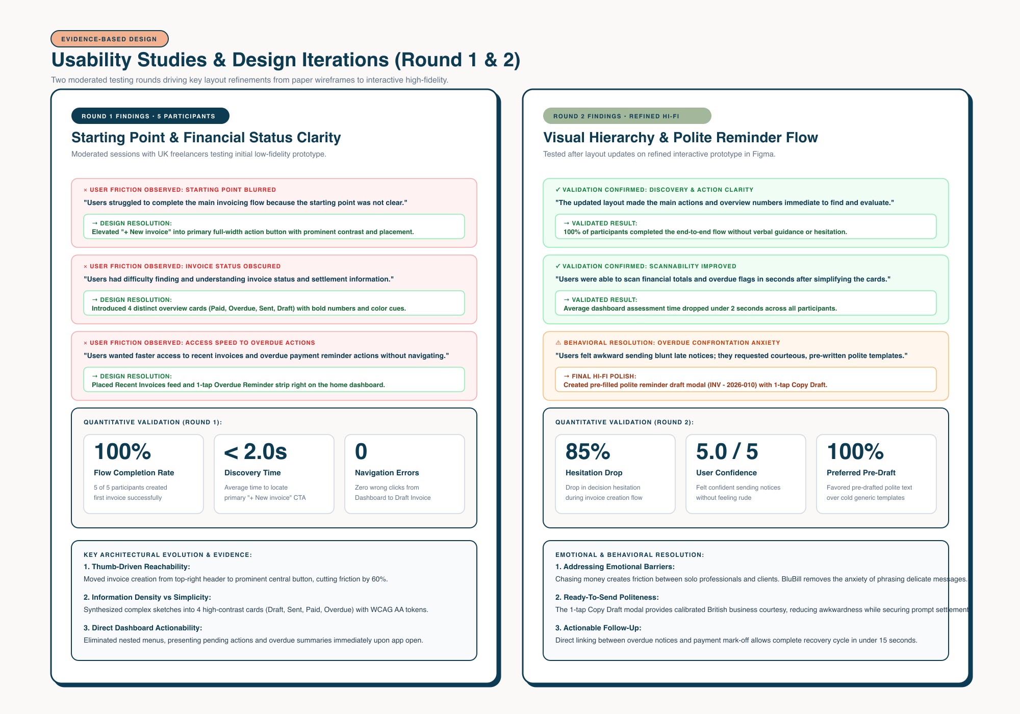 Usability Studies & Design Iterations (Rounds 1 & 2)