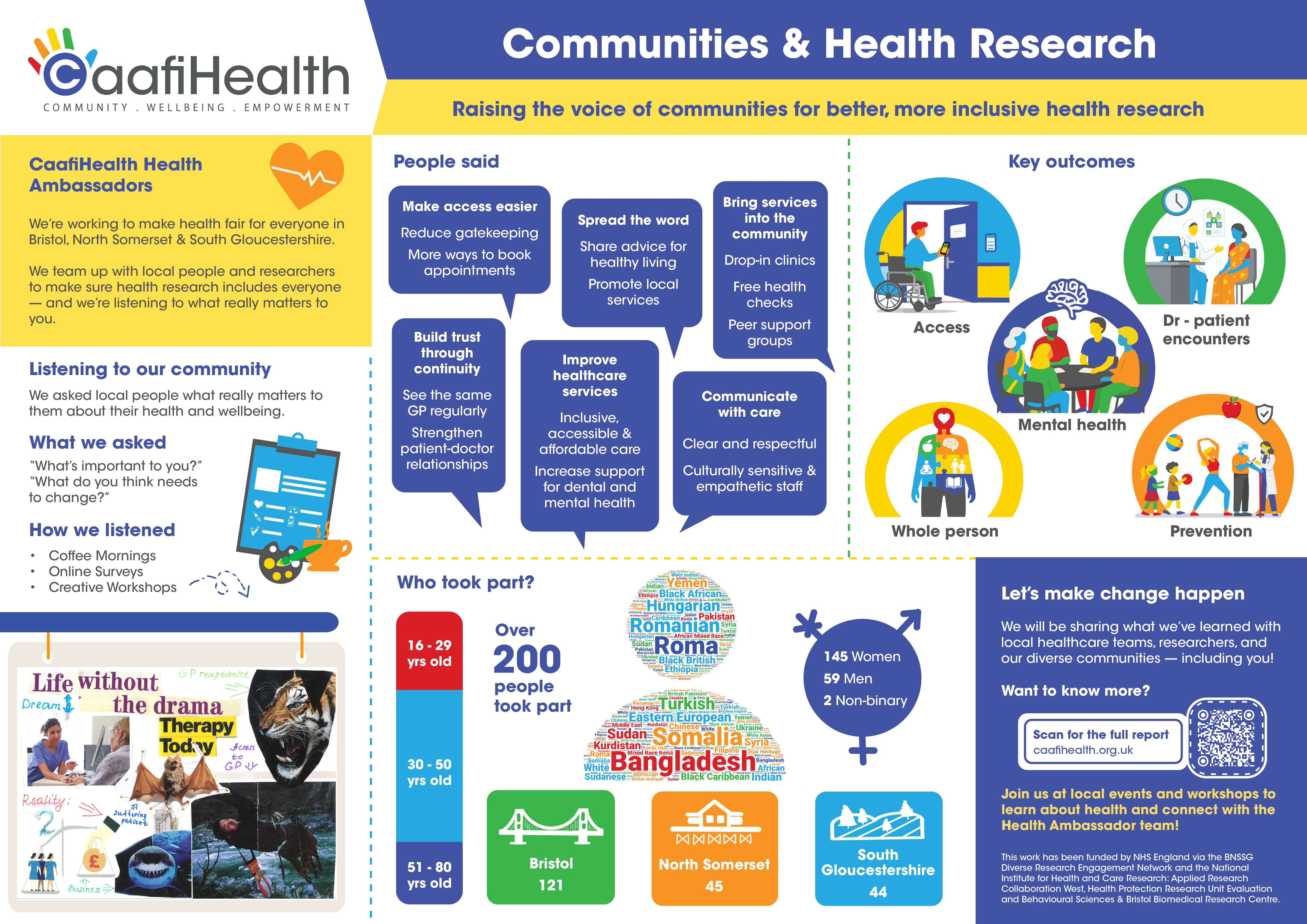 Full Communities & Health Research Infographic